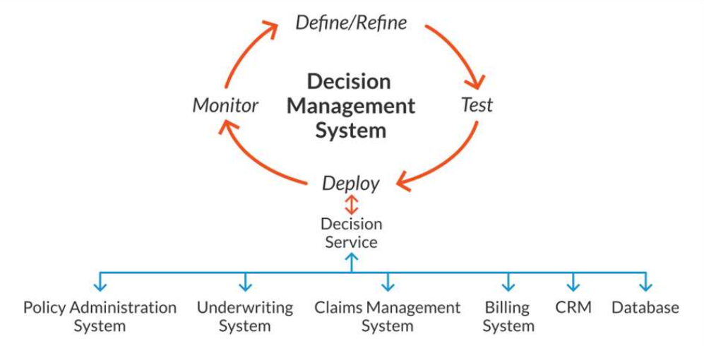 Decision Management System, Decision Intelligence, SMARTS plattform